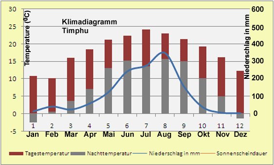 Klimadiagramm Timphu